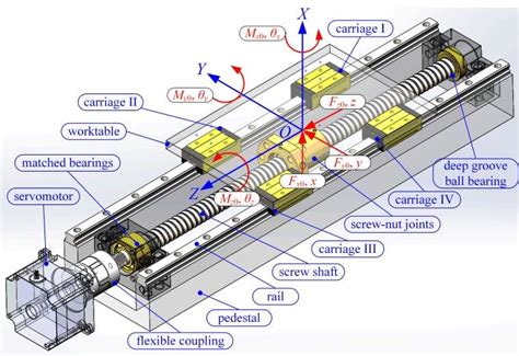 ball screw and nut assembly in cnc machine|ball screw selection guide.